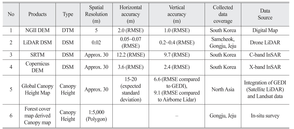 OGCSBN_2021_v37n5_1_1043_t0001.png 이미지