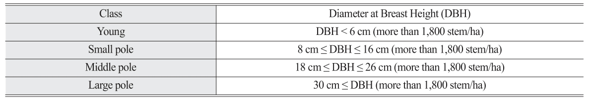 OGCSBN_2021_v37n5_1_833_t0004.png 이미지