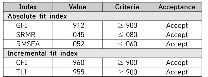 CPTSCQ_2022_v27n3_225_t0005.png 이미지